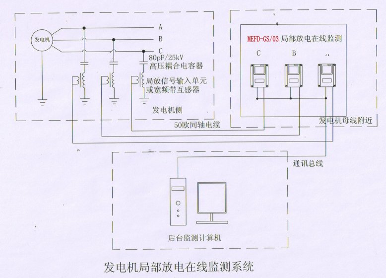 局部放電在線監(jiān)測系統(tǒng)廠家功能特點(diǎn) 局部放電在線監(jiān)測系統(tǒng)廠家功能特點(diǎn)